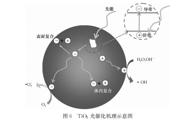 有的厂商说自己的产品添加了纳米光催化材料，有效果吗